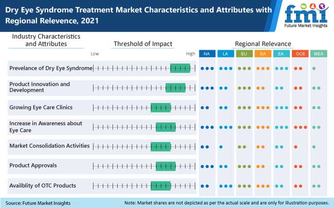 Dry Eye Syndrome Treatment Industry