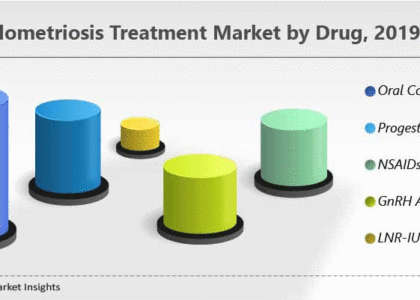 Endometriosis Treatment Industry