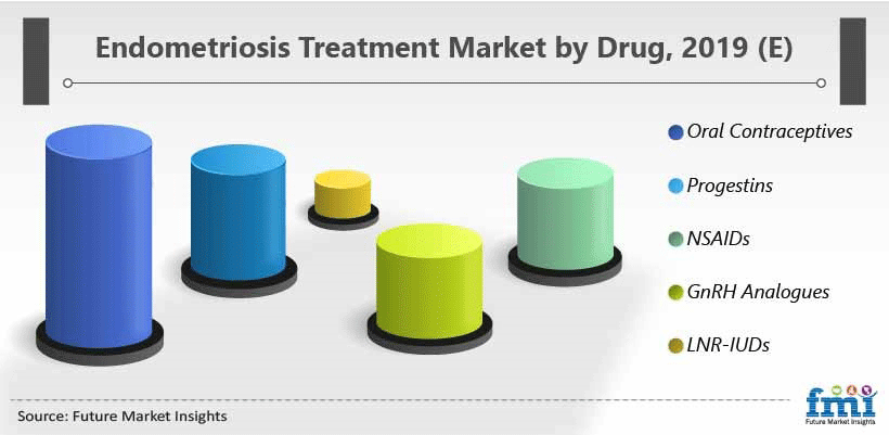 Endometriosis Treatment Industry