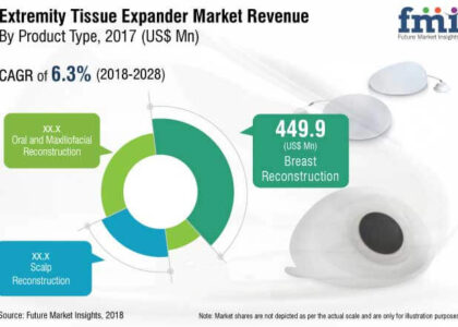 Extremity Tissue Expanders Industry