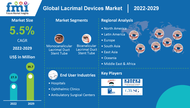 Lacrimal Devices Industry