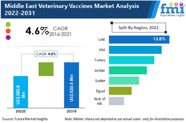 Middle East Veterinary Vaccines Market