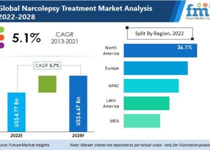 Narcolepsy Treatment Industry