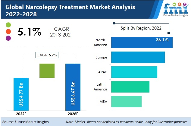 Narcolepsy Treatment Industry