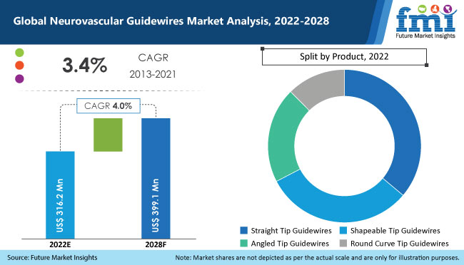 Neurovascular Guidewires Industry