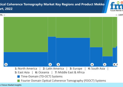 Optical Coherence Tomography Market