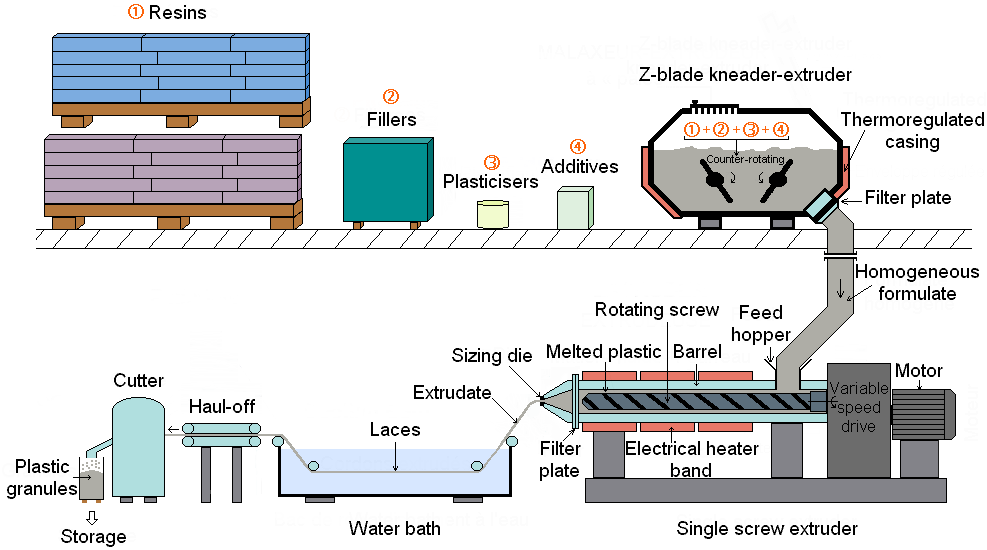 Plastic Compounding Market