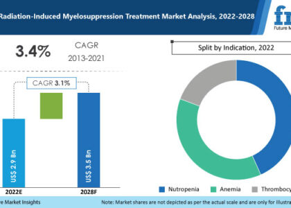 Radiation-Induced Myelosuppression Treatment Market