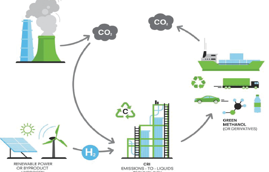 Renewable Methanol Market