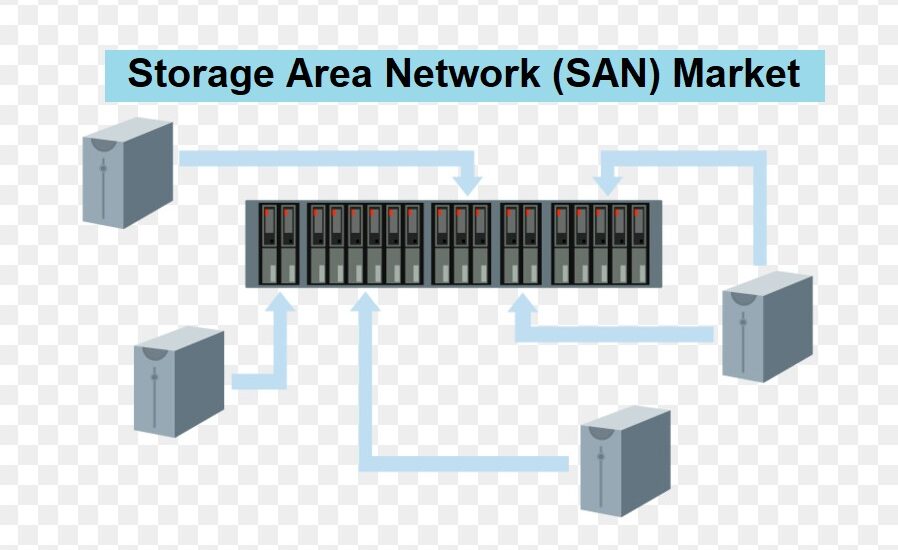 Storage Area Network (SAN) Market