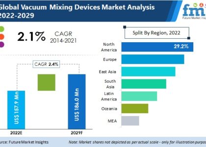 Vacuum Mixing Devices Industry