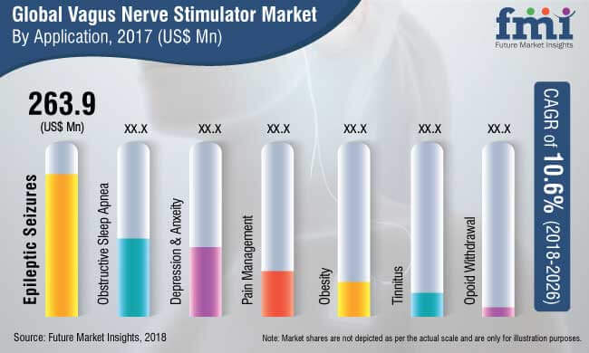 Vagus Nerve Stimulator Industry