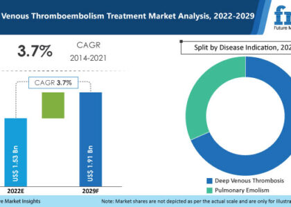 Venous Thromboembolism Treatment Industry