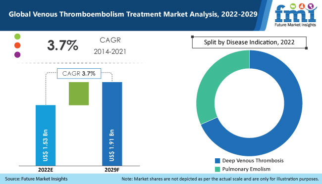 Venous Thromboembolism Treatment Industry