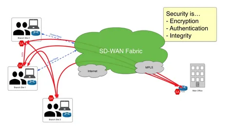 SD-WAN Security Market