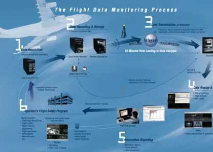 Flight Data Monitoring and Analysis Market