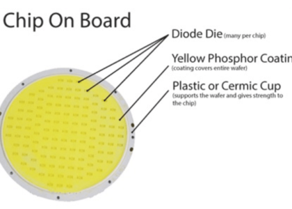 Chip-on-Board Light Emitting Diode (LED) Market