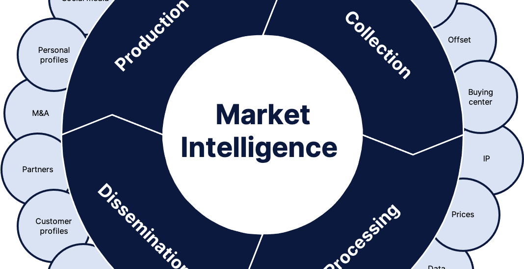 Business Intelligence Market