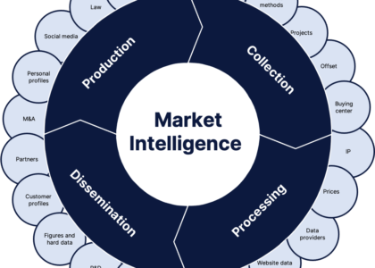 Business Intelligence Market