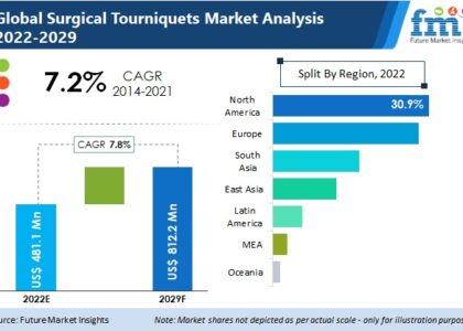 Global Surgical Tourniquets Industry