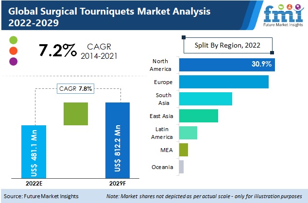 Global Surgical Tourniquets Industry