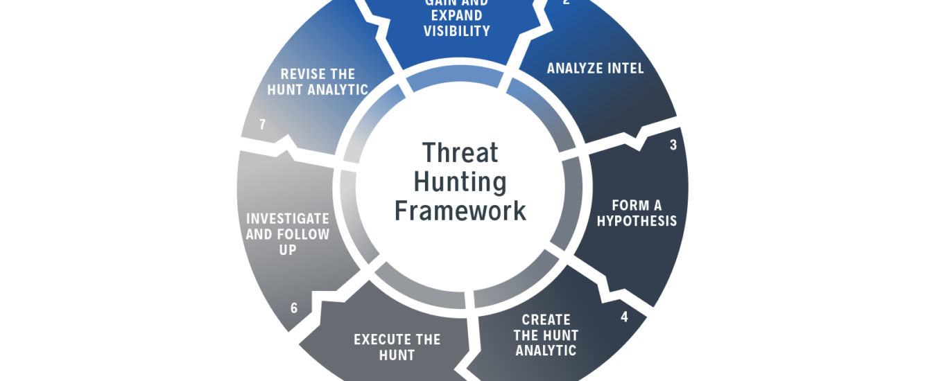 Threat Hunting Market