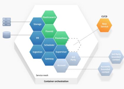 Microservices Orchestration Market