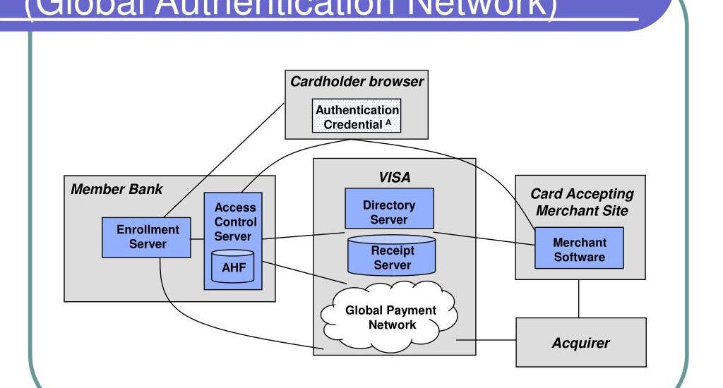 3D secure payment authentication market