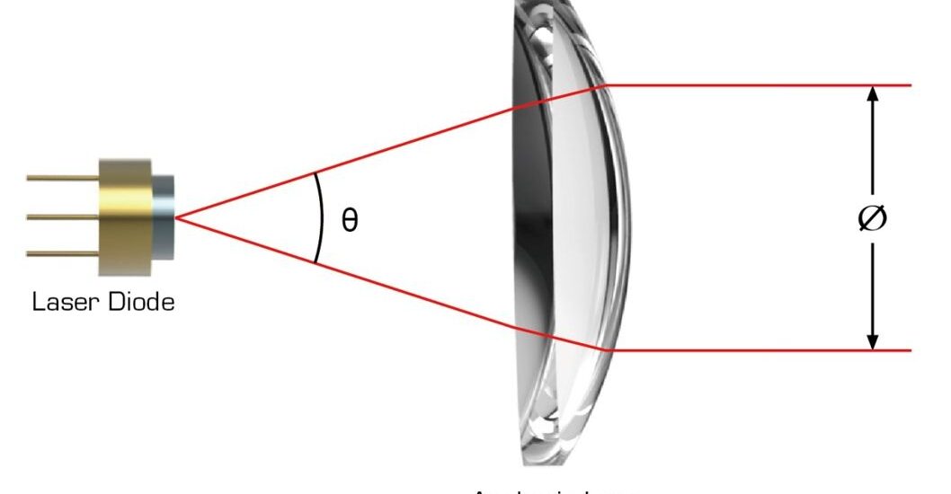 Collimating Lens Market