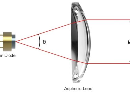 Collimating Lens Market