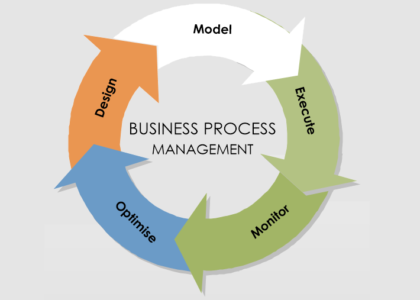 Automotive Business Process Management Market