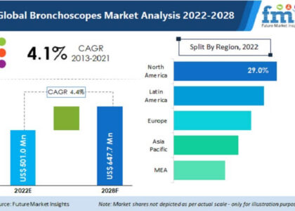 Bronchoscopes Industry