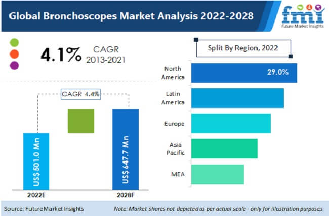 Bronchoscopes Industry