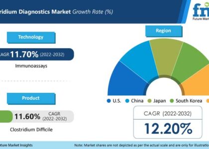 Clostridium Diagnostics Market