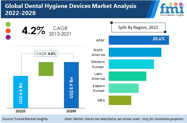 Dental Hygiene Devices Industry