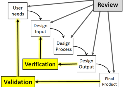 Product Design Verification And Validation Solution Market