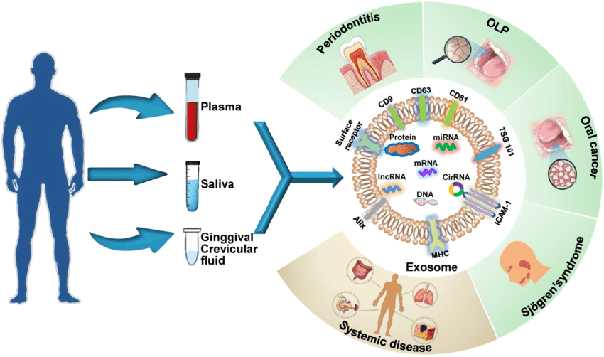 Diagnostic Exosome Biomarkers Industry