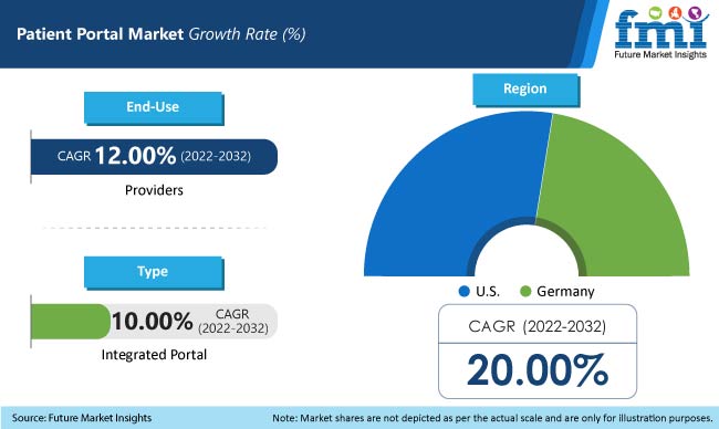 Global Patient Portal Industry