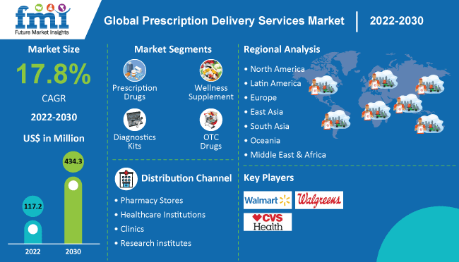 Global Prescription Delivery Services Industry