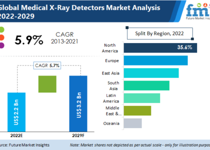 Medical X-Ray Detectors Market