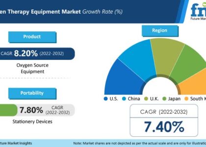 Oxygen Therapy Equipment Market