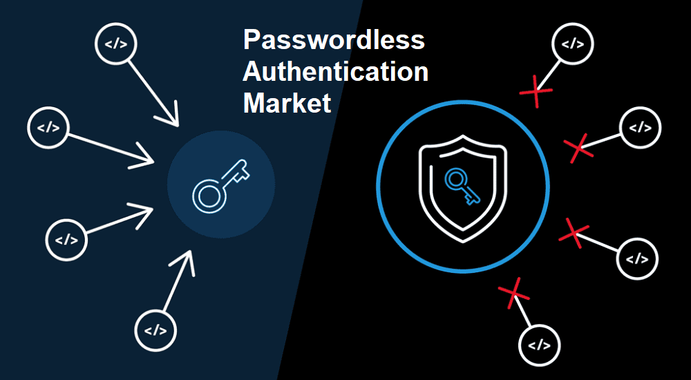 Passwordless Authentication Market