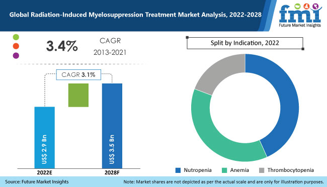 Radiation Induced Myelosuppression Treatment Industry