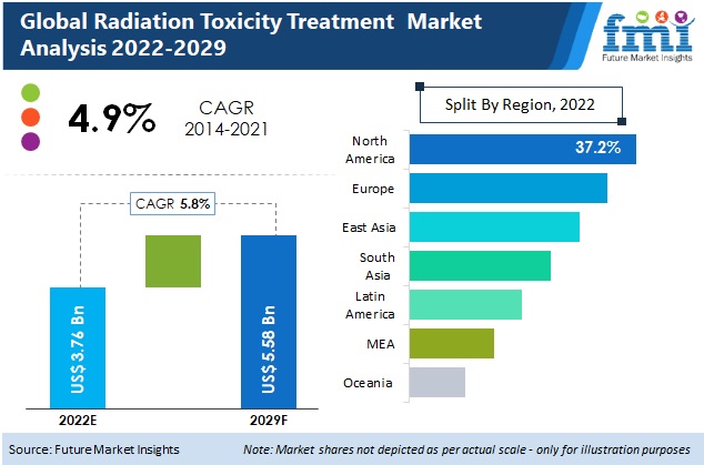 Radiation Toxicity Treatment Industry