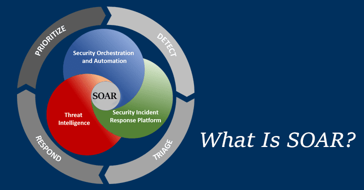 Security Orchestration Automation and Response (SOAR) Market