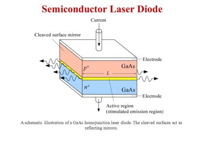 Semiconductor Lasers Market