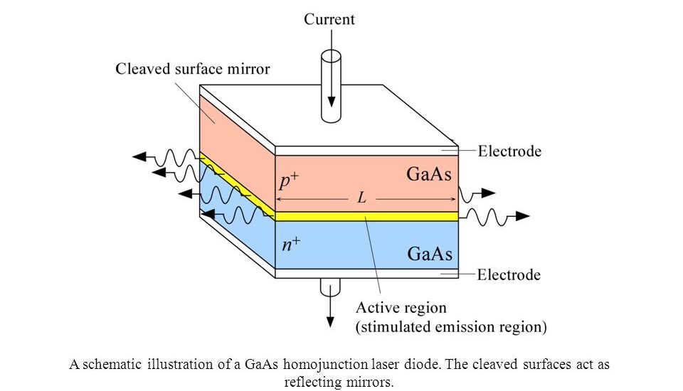 Semiconductor Lasers Market