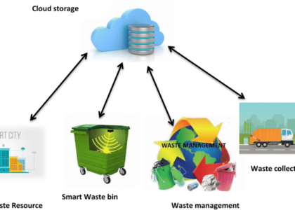 Smart Waste Management Market