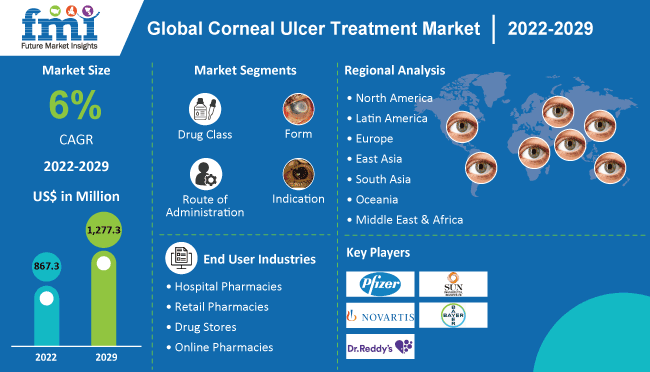 corneal-ulcer-treatment-market