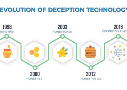 Deception Technology Market